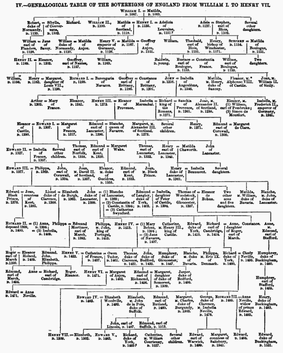 War Of The Roses Family Chart