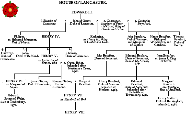 English Royalty Chart