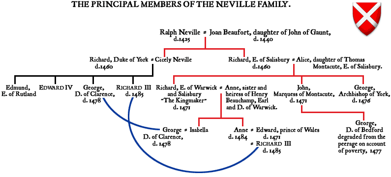 Genealogical table showing the principal members of the Neville family