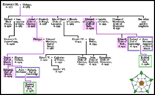 Richard of York's Descent from King Edward III