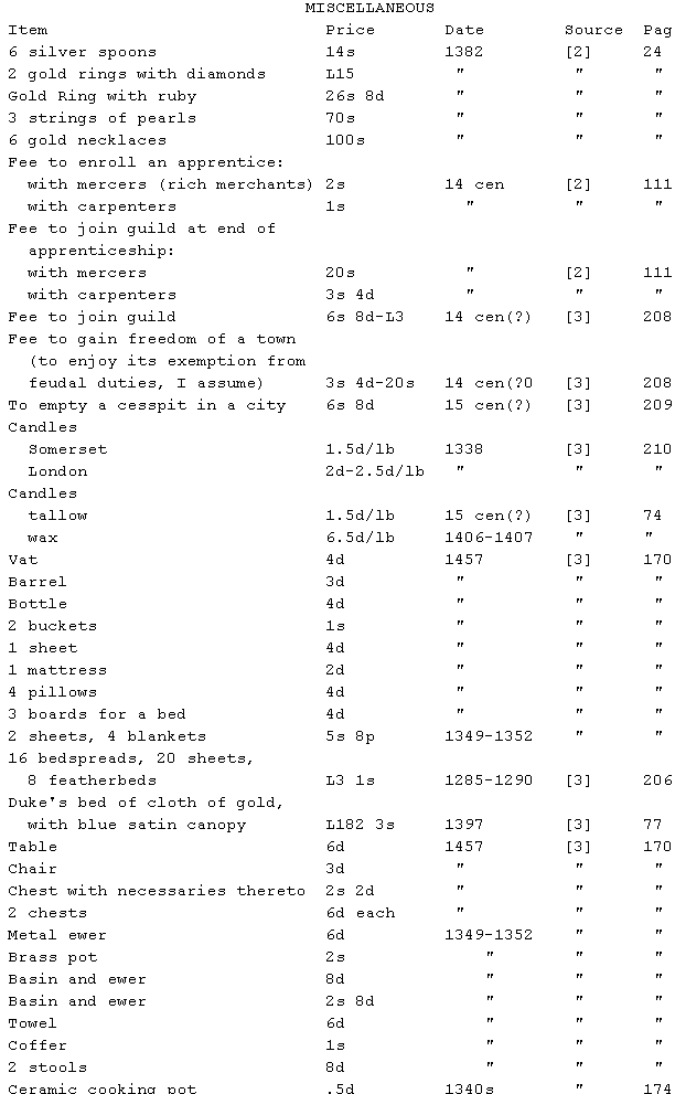 Price List for Miscellaneous Items